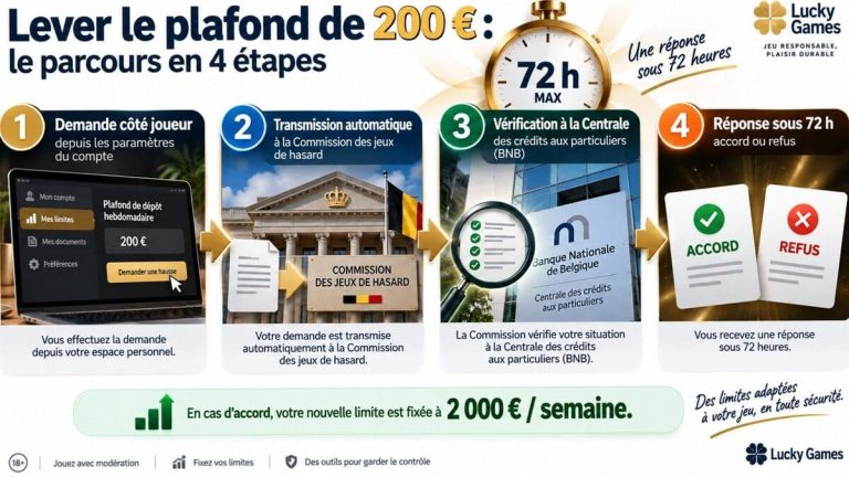 Lucky Games Casino parcours 4 étapes